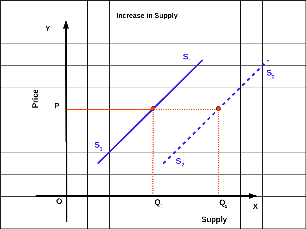 increase in supply